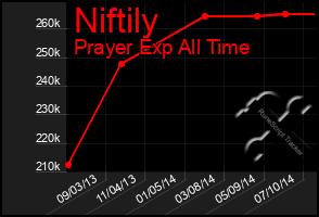 Total Graph of Niftily