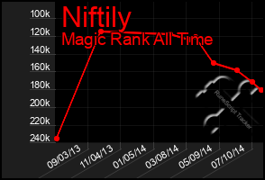 Total Graph of Niftily