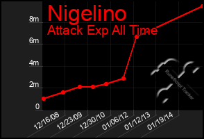 Total Graph of Nigelino