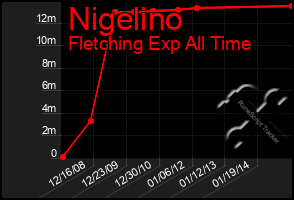 Total Graph of Nigelino