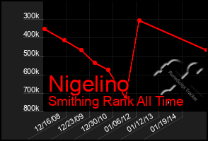 Total Graph of Nigelino