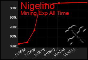 Total Graph of Nigelino