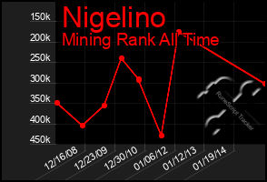 Total Graph of Nigelino
