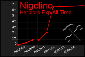 Total Graph of Nigelino