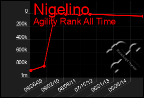 Total Graph of Nigelino