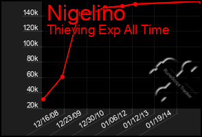 Total Graph of Nigelino