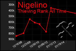Total Graph of Nigelino