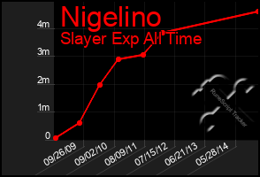 Total Graph of Nigelino