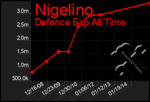 Total Graph of Nigelino