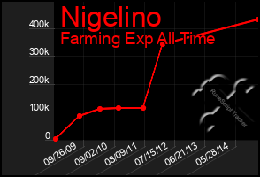 Total Graph of Nigelino