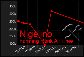 Total Graph of Nigelino