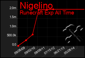 Total Graph of Nigelino