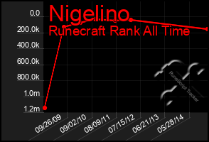 Total Graph of Nigelino