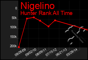 Total Graph of Nigelino