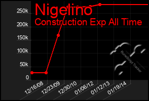 Total Graph of Nigelino