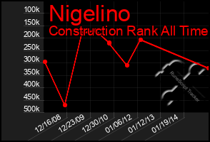 Total Graph of Nigelino