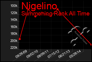 Total Graph of Nigelino
