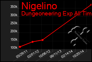 Total Graph of Nigelino