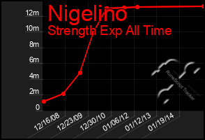 Total Graph of Nigelino