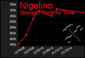 Total Graph of Nigelino