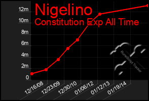 Total Graph of Nigelino