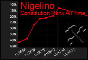 Total Graph of Nigelino