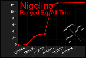 Total Graph of Nigelino