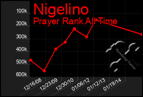 Total Graph of Nigelino