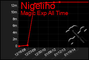 Total Graph of Nigelino