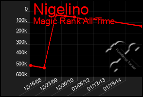 Total Graph of Nigelino