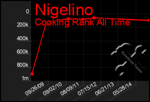 Total Graph of Nigelino