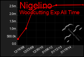 Total Graph of Nigelino