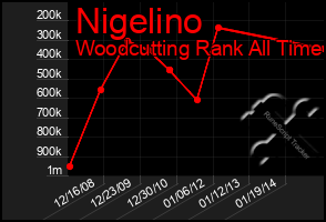 Total Graph of Nigelino