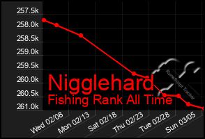 Total Graph of Nigglehard