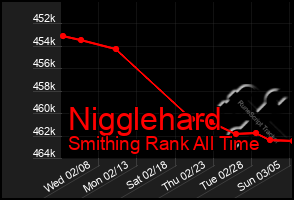 Total Graph of Nigglehard