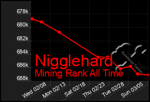 Total Graph of Nigglehard