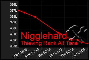 Total Graph of Nigglehard