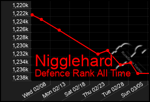 Total Graph of Nigglehard