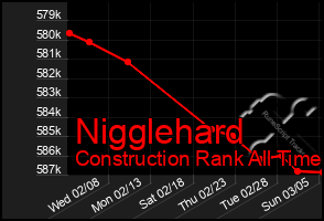 Total Graph of Nigglehard