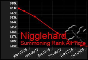 Total Graph of Nigglehard