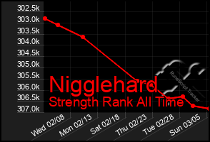 Total Graph of Nigglehard