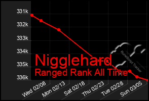 Total Graph of Nigglehard