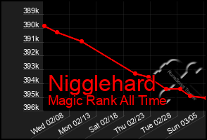 Total Graph of Nigglehard