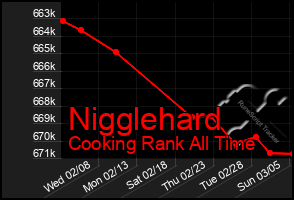 Total Graph of Nigglehard