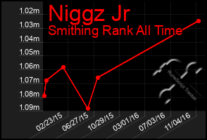 Total Graph of Niggz Jr