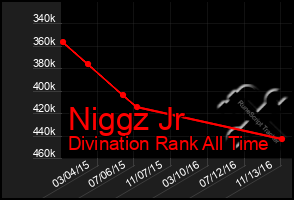 Total Graph of Niggz Jr