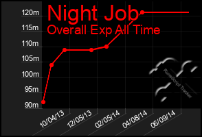Total Graph of Night Job