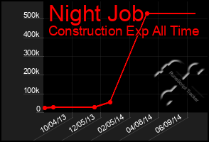 Total Graph of Night Job