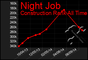 Total Graph of Night Job