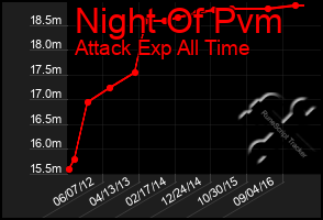 Total Graph of Night Of Pvm